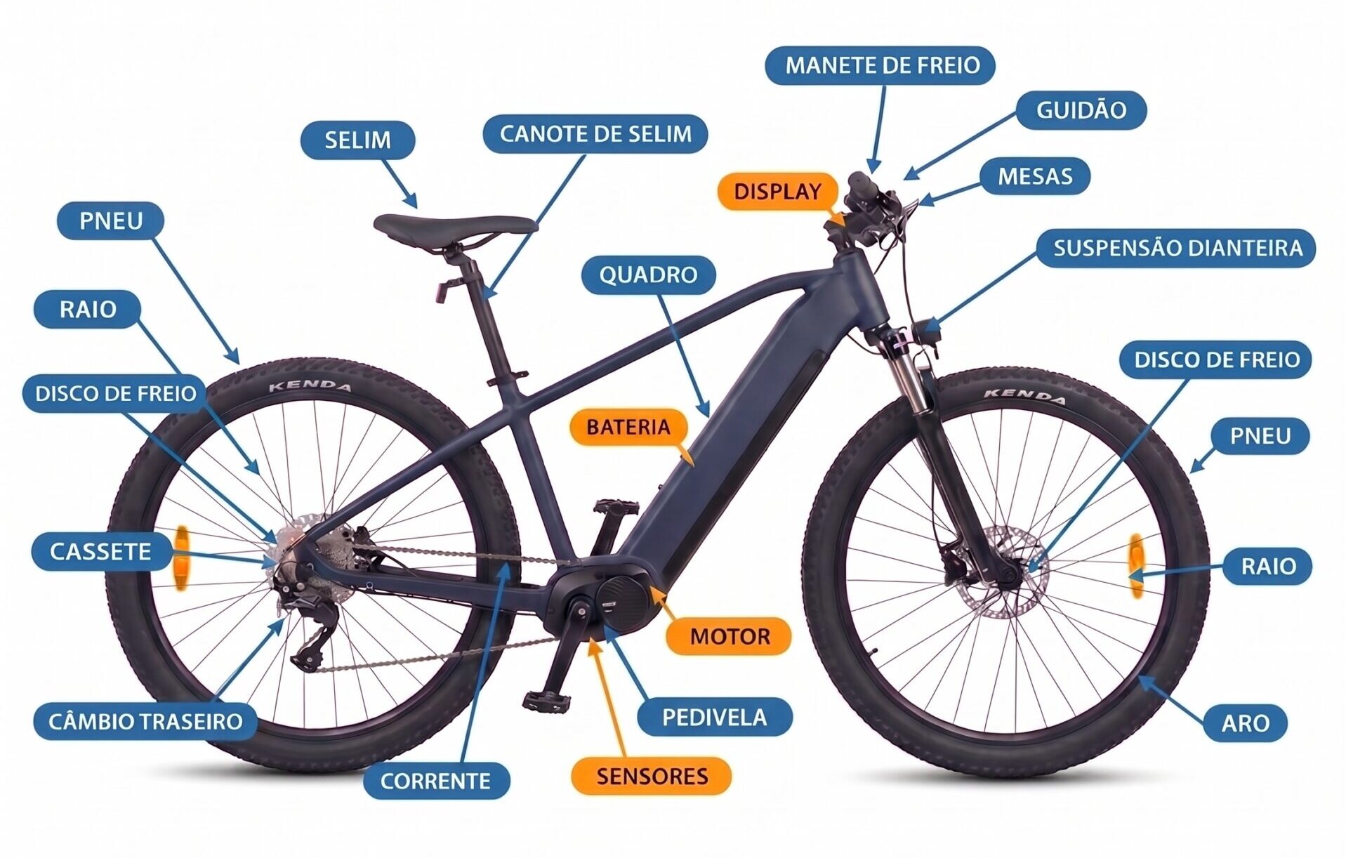  Infográfico da bicicleta elétrica com os nomes de cada componente indicados por setas. 
