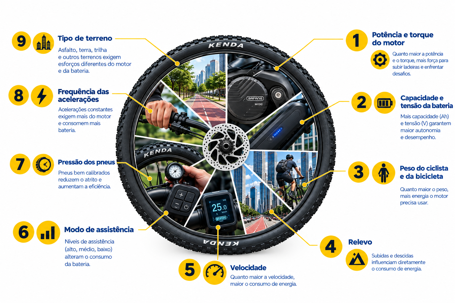  Infográfico com fatores que afetam a autonomia da e-bike: motor, bateria, peso, relevo, velocidade e pressão dos pneus.