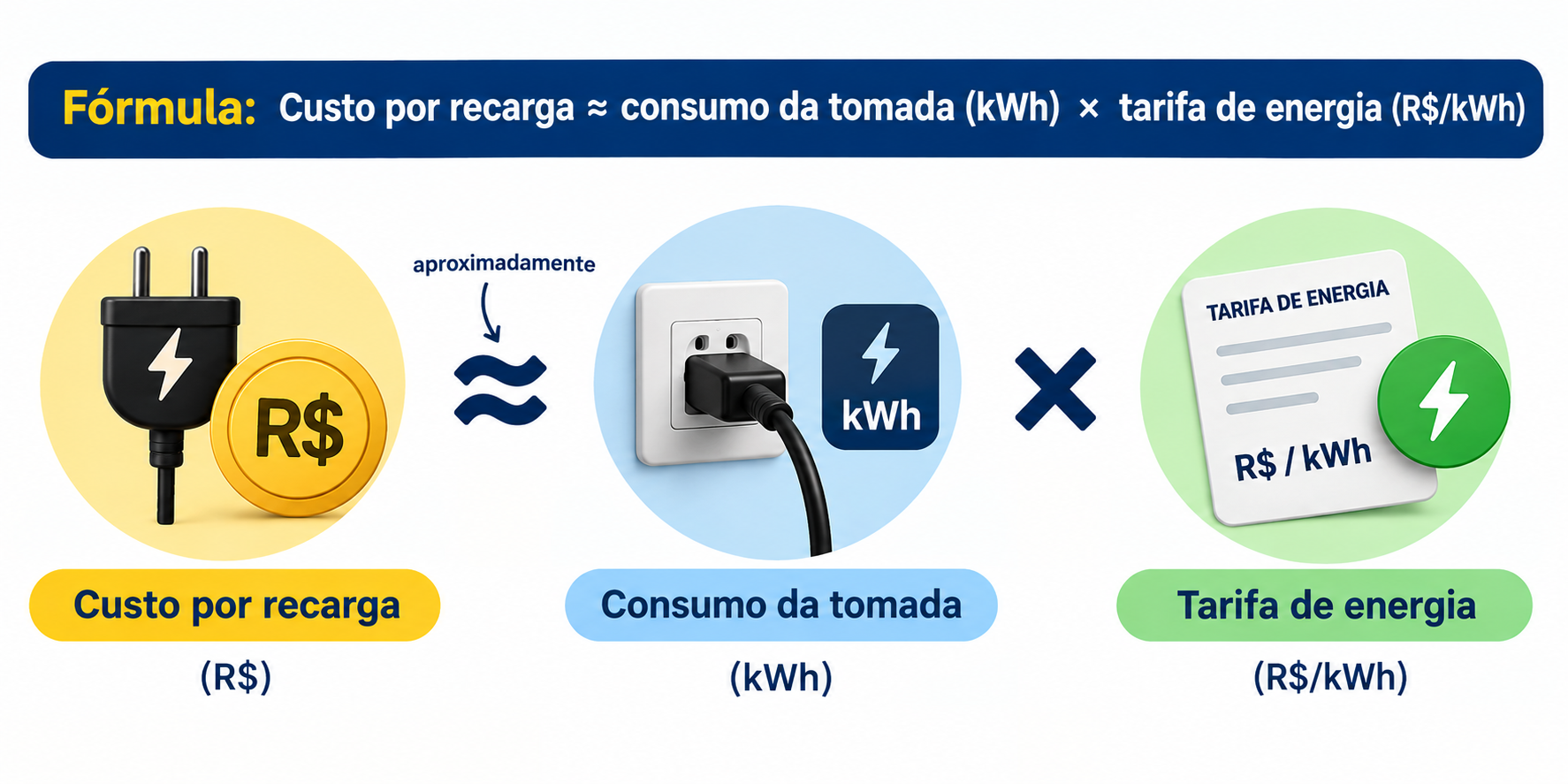 Infográfico da fórmula para cálculo de custo na conta de luz para carregar um veículo elétrico. 