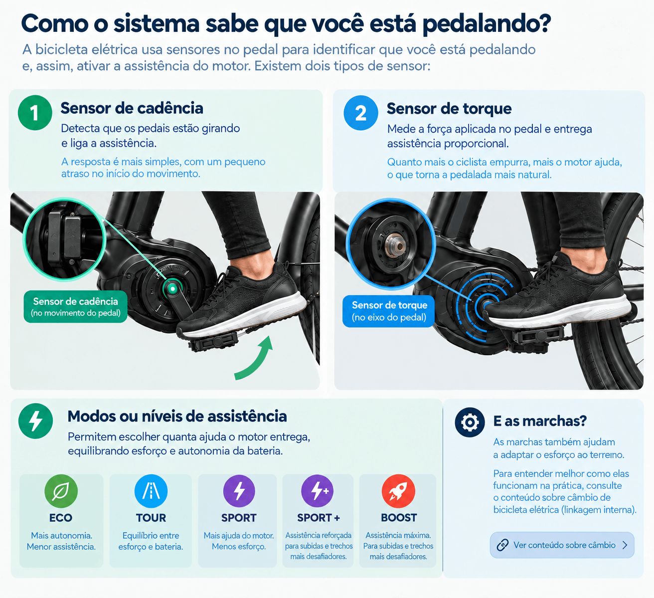 Infográfico de modos ou níveis de assistência para e-bikes contendo 1- Sensor de cadência que detecta quando os pedais estão girando e aciona o motor e 2 - Sensor de torque que mede a força aplicada no pedal e entrega assistência proporcional.